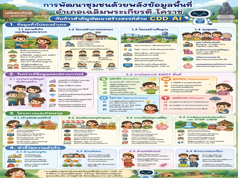 พช.เฉลิมพระเกียรติ โคราช "CDD AI" ยกระดับงานพัฒนาชุมชน กรณีศึกษา การพัฒนาชุมชนด้วยพลังข้อมูลพื้นที่อำเภอเฉลิมพระเกียรติ จังหวัดนครราชสีมา กับก้าวสำคัญพัฒนาสร้างสรรค์ด้วย CDD AI