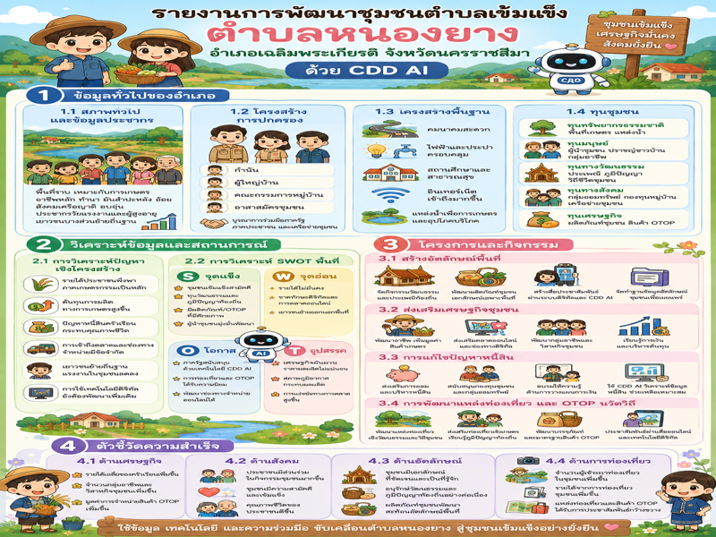 พช.เฉลิมพระเกียรติ โคราช  "CDD AI"  ยกระดับงานพัฒนาชุมชน กรณีศึกษา การพัฒนาชุมชนตำบลเข้มแข็ง ตำบลหนองยาง อำเภอเฉลิมพระเกียรติ โคราช ด้วย CDD AI